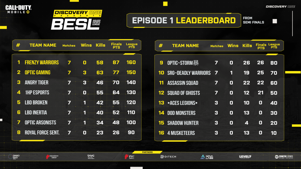 besl-bangladesh-esports-league call of duty leaderboard