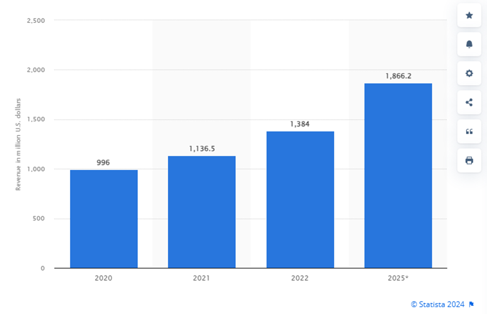 statista esports world cup revenues by years