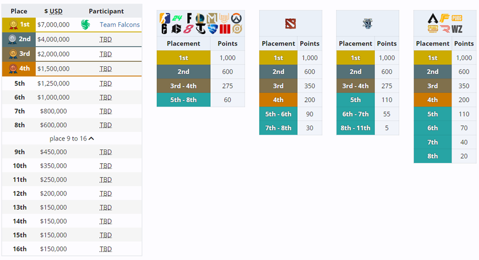 esports world cup 2024 leader board and price pool