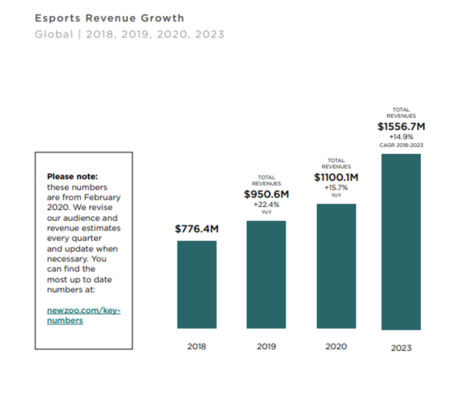 esports revenue growth from 2018,2019,2020,2023