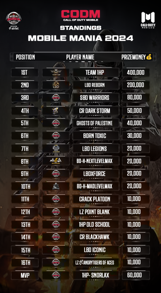 Mobile Mania leaderboard for CODM