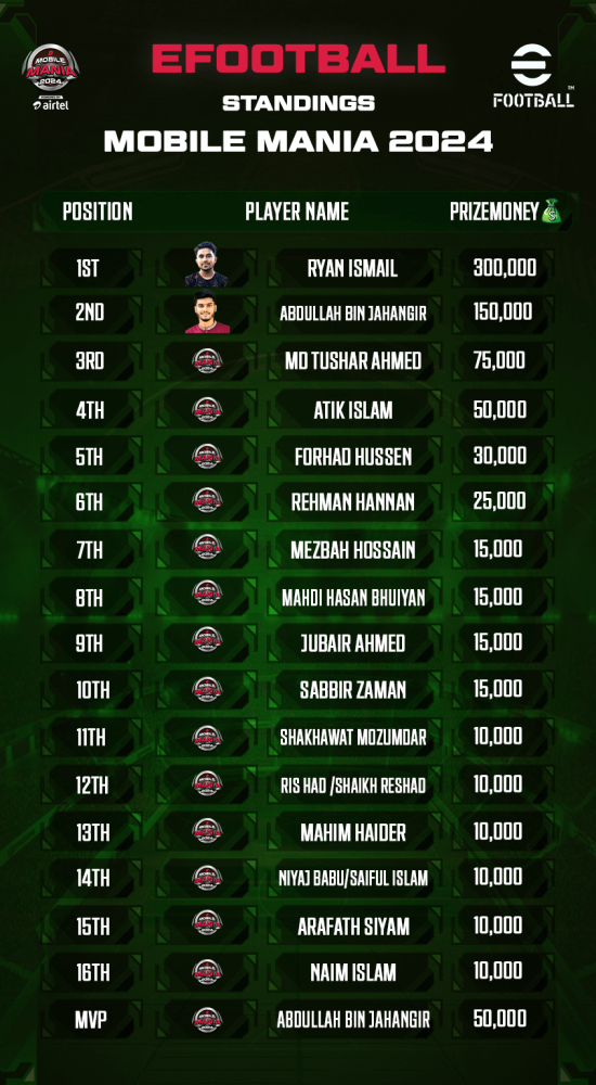 Mobile Mania leaderboard for E-football leaderboad